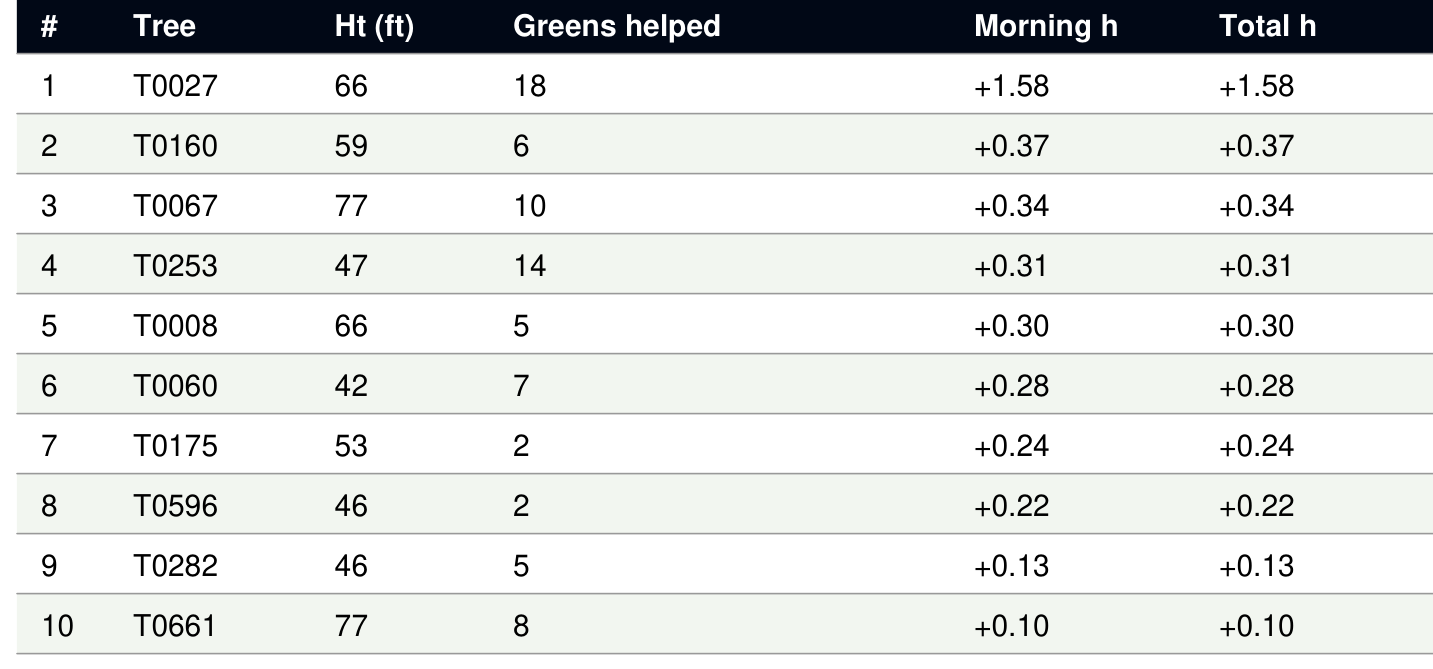 Ranked table of tree removals by morning sun-hours recovered and greens helped